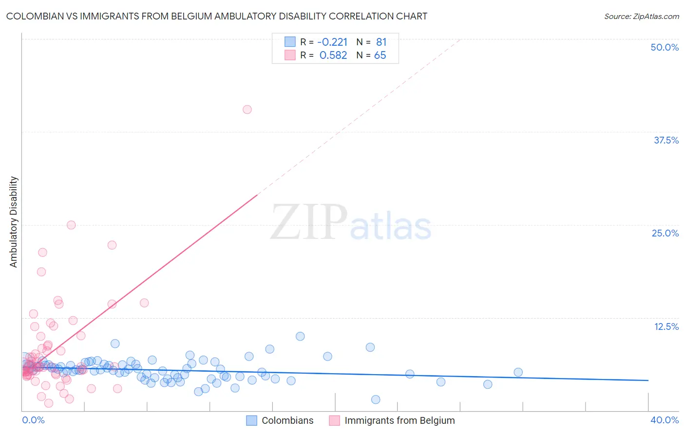 Colombian vs Immigrants from Belgium Ambulatory Disability