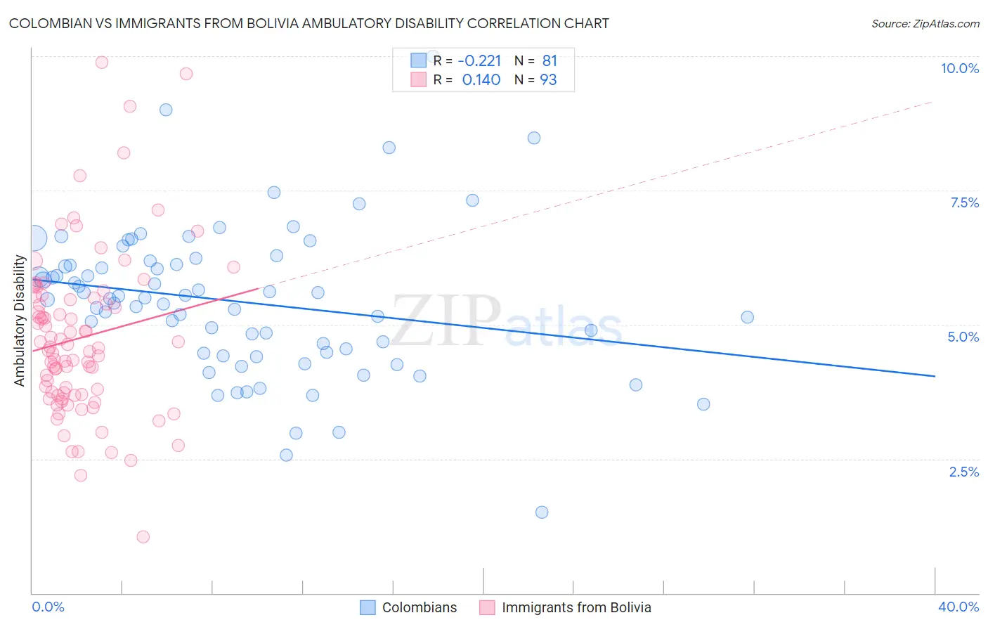 Colombian vs Immigrants from Bolivia Ambulatory Disability