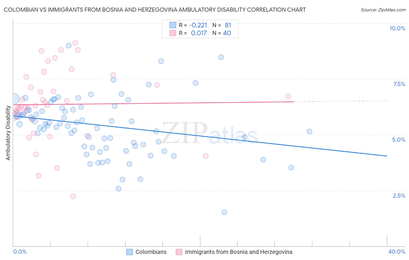 Colombian vs Immigrants from Bosnia and Herzegovina Ambulatory Disability