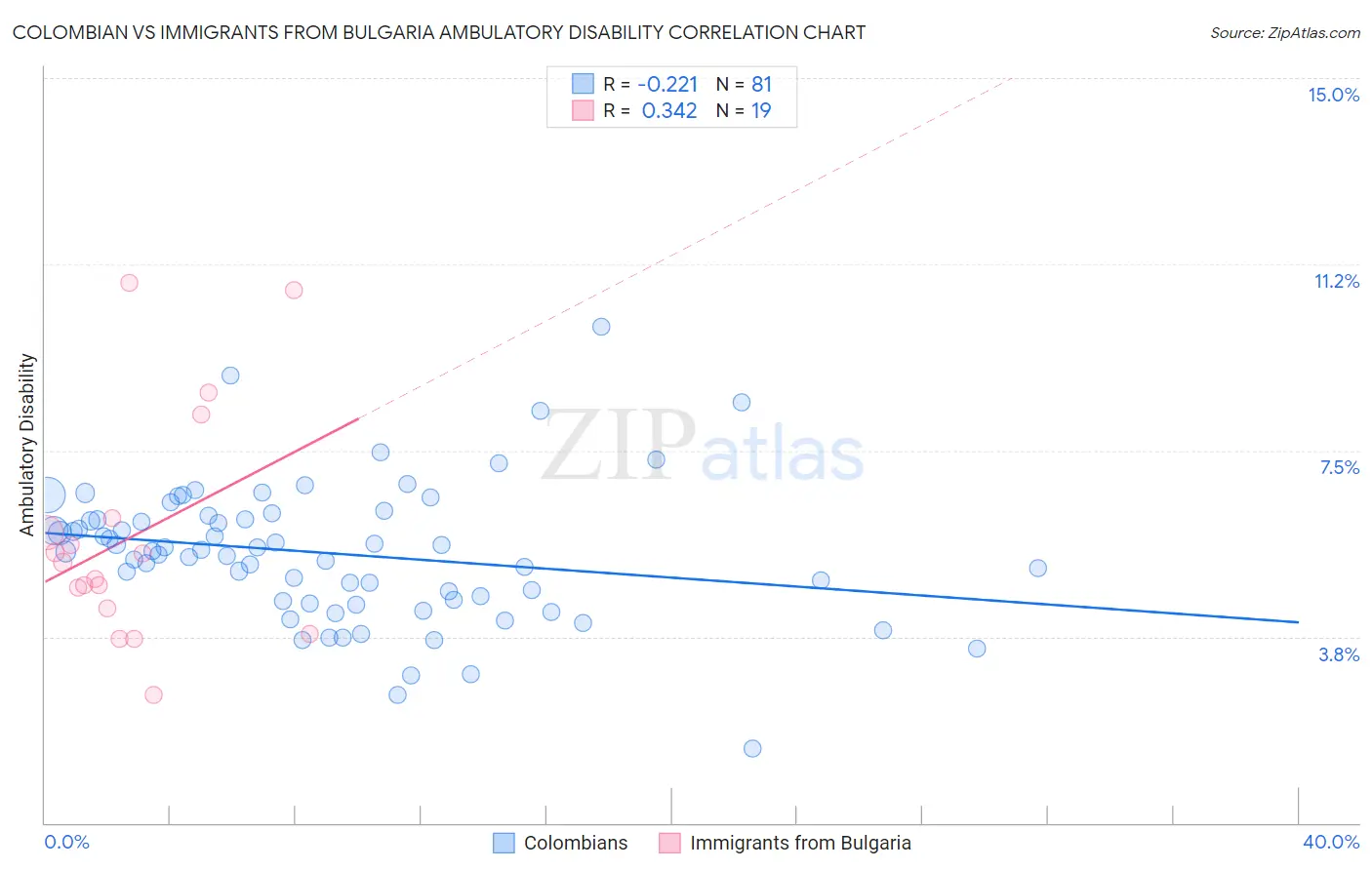 Colombian vs Immigrants from Bulgaria Ambulatory Disability