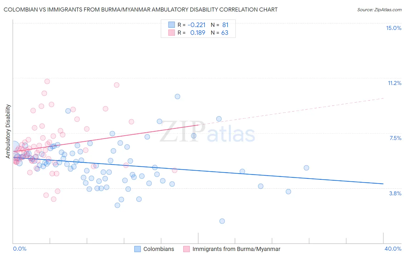Colombian vs Immigrants from Burma/Myanmar Ambulatory Disability