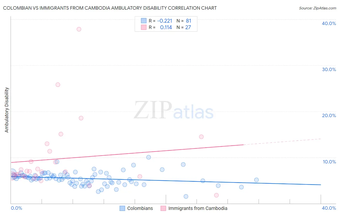 Colombian vs Immigrants from Cambodia Ambulatory Disability