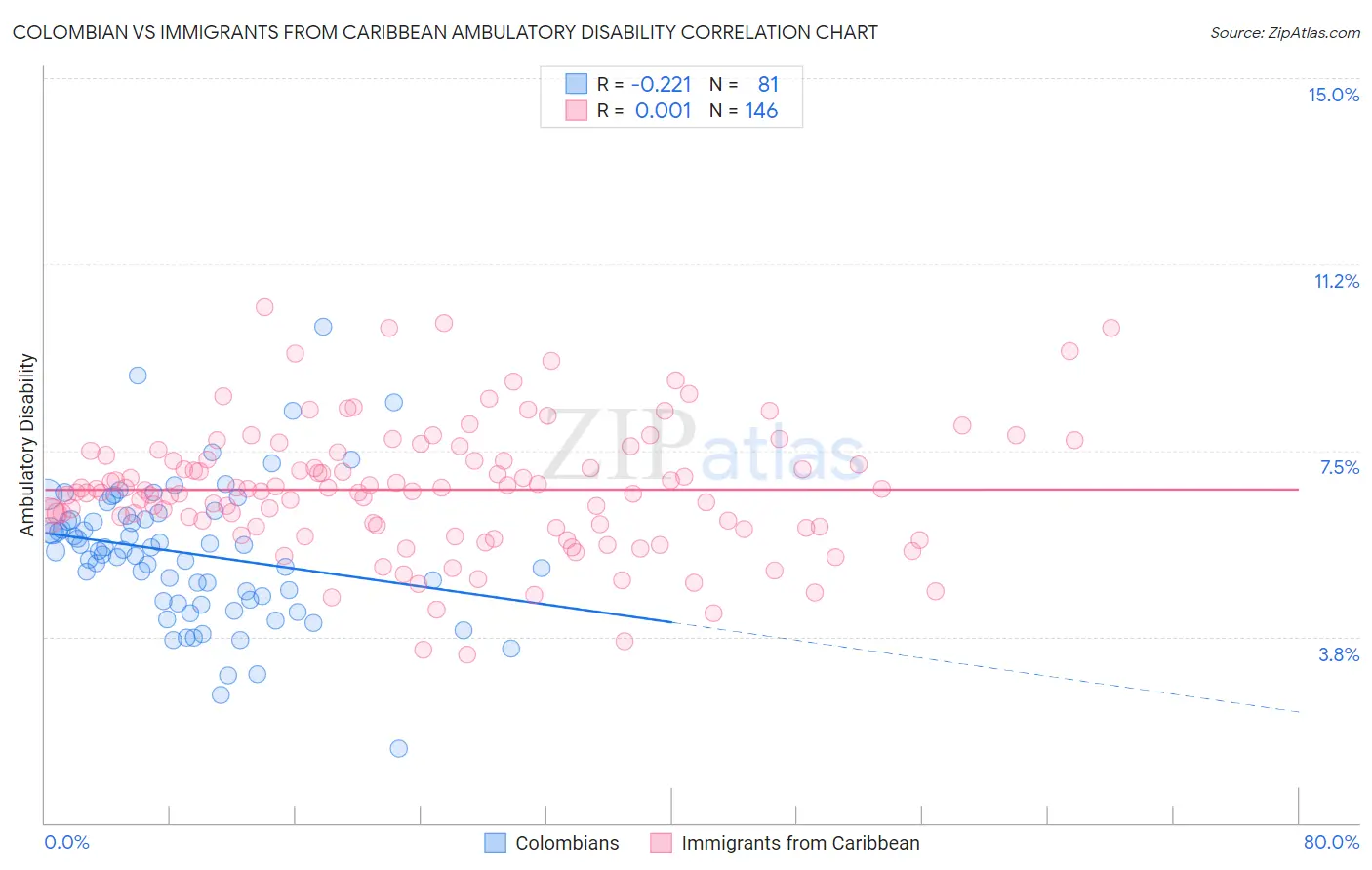 Colombian vs Immigrants from Caribbean Ambulatory Disability