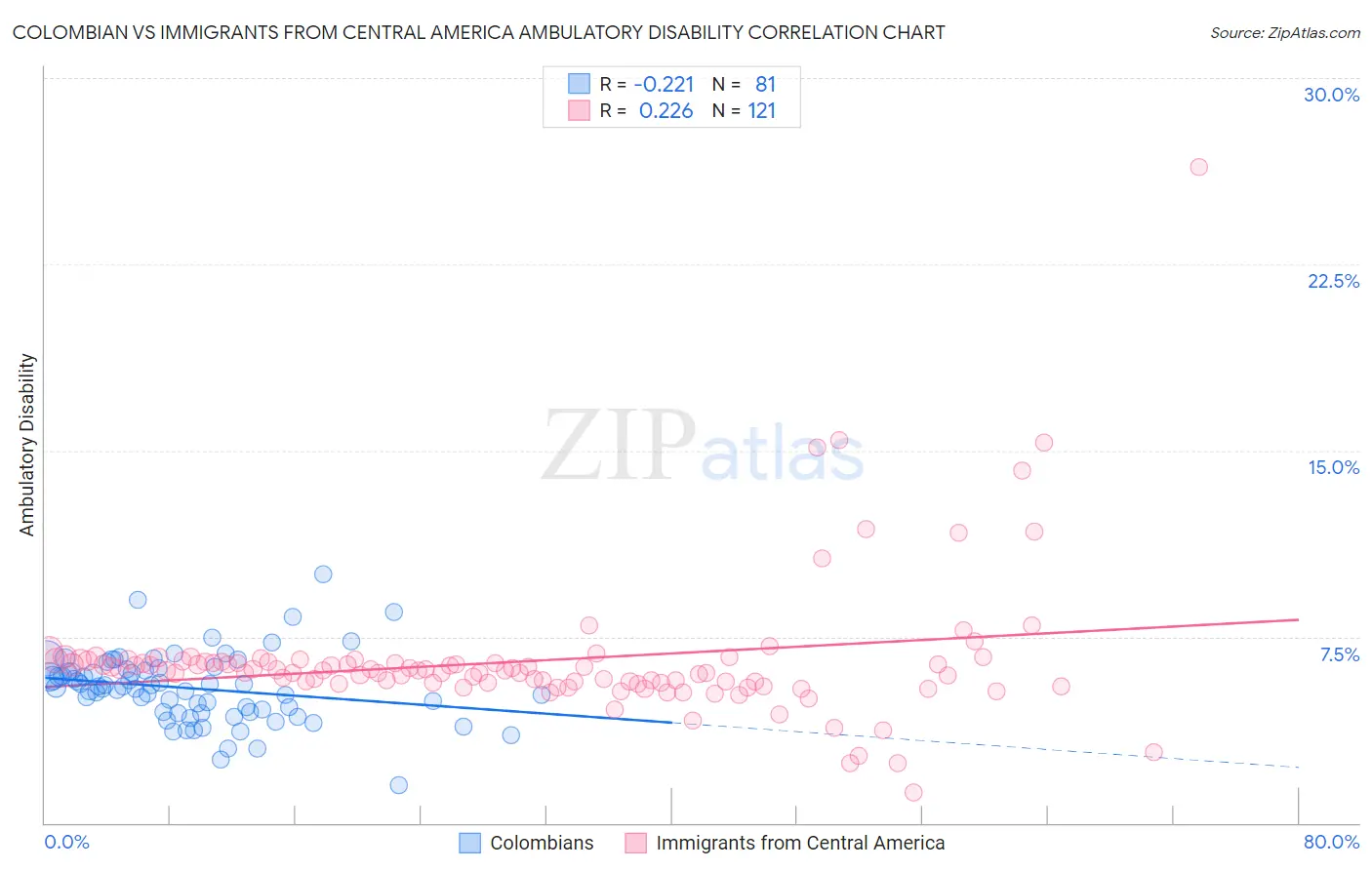 Colombian vs Immigrants from Central America Ambulatory Disability