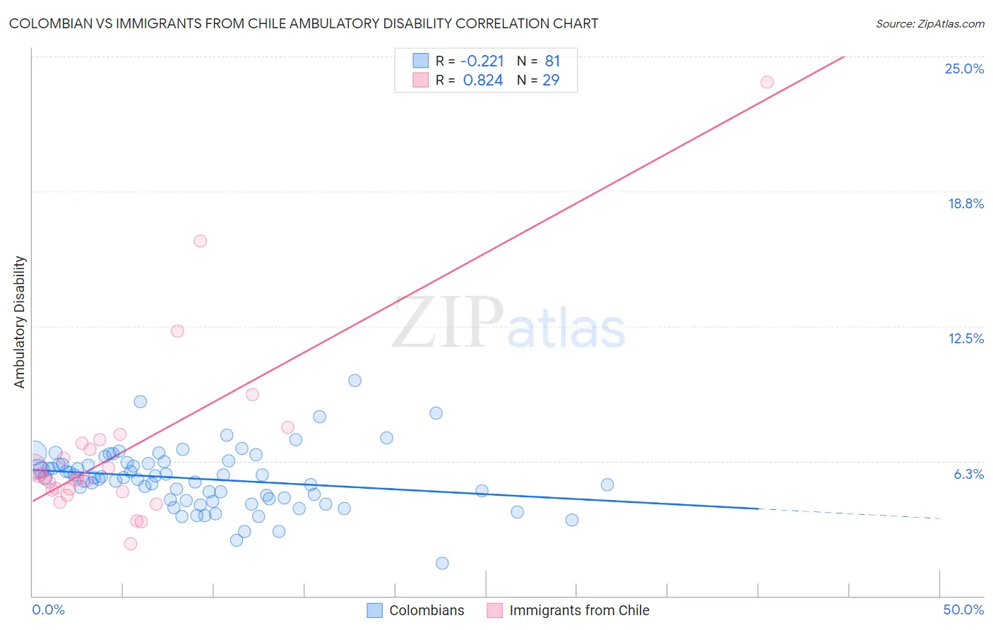 Colombian vs Immigrants from Chile Ambulatory Disability