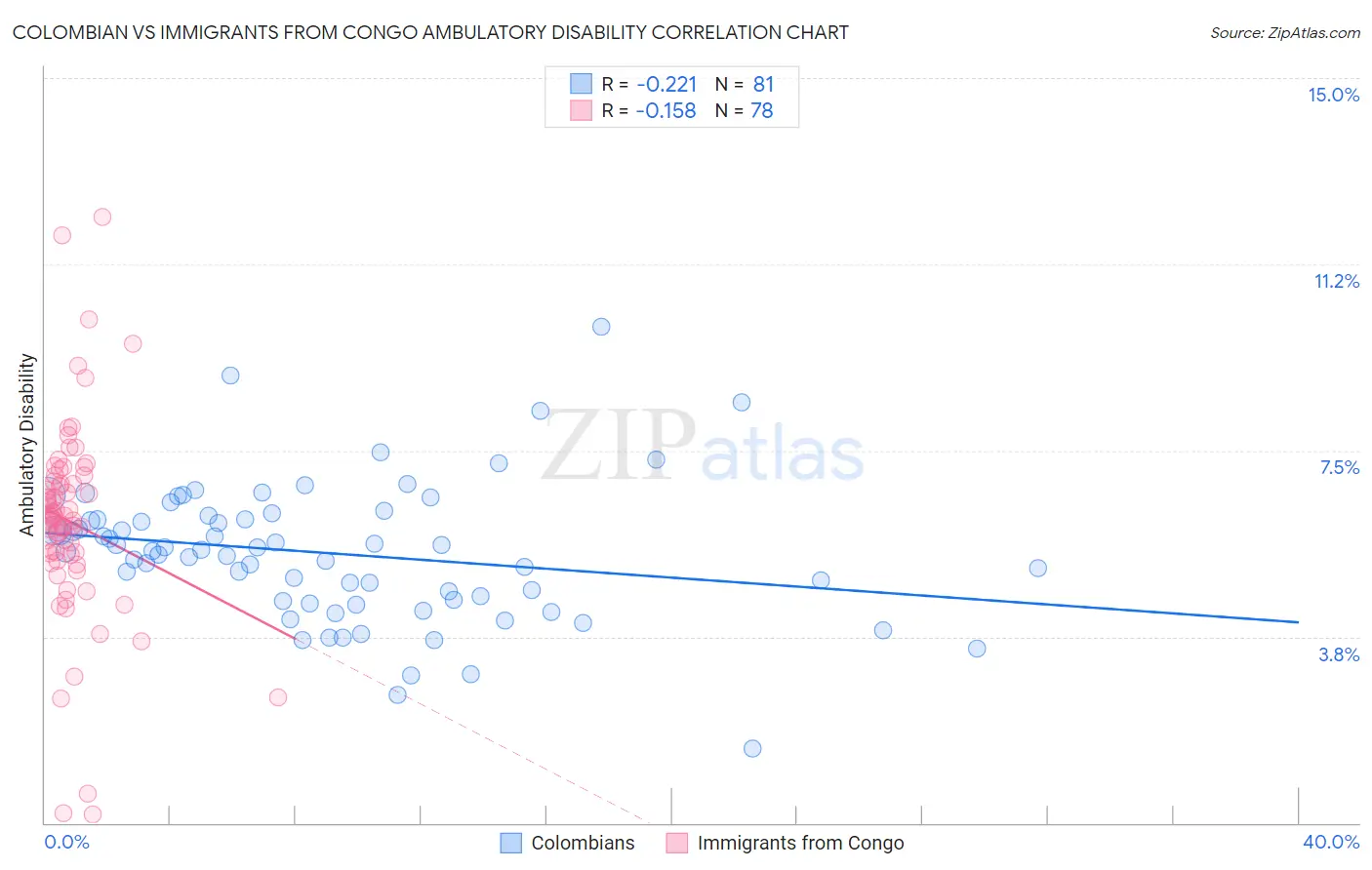 Colombian vs Immigrants from Congo Ambulatory Disability