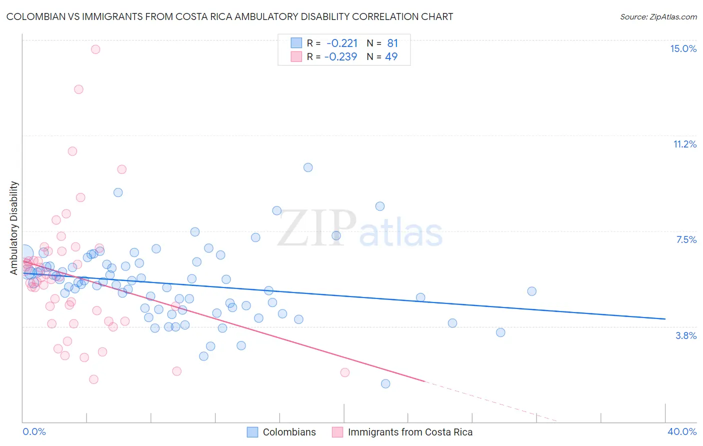 Colombian vs Immigrants from Costa Rica Ambulatory Disability
