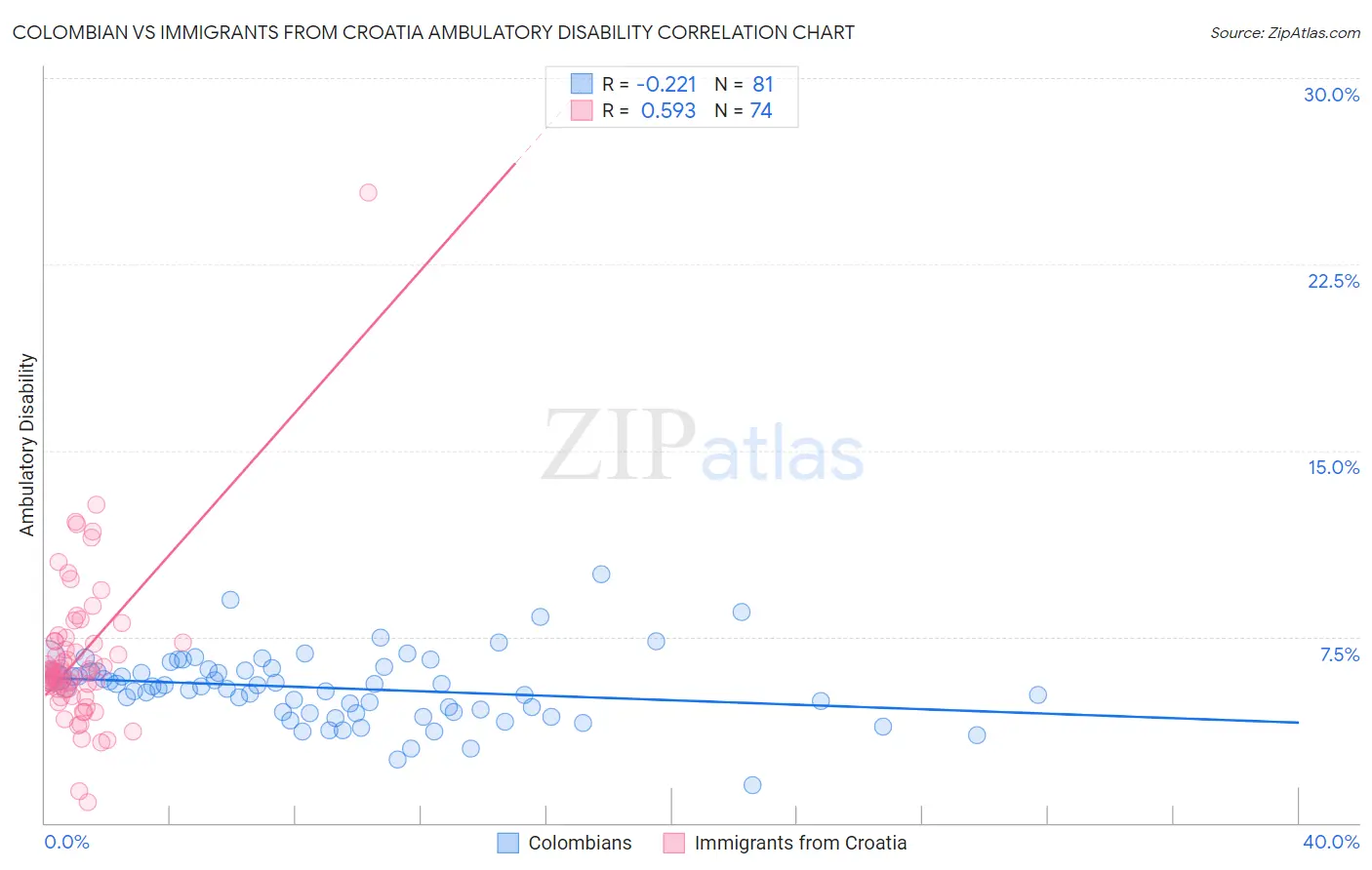 Colombian vs Immigrants from Croatia Ambulatory Disability