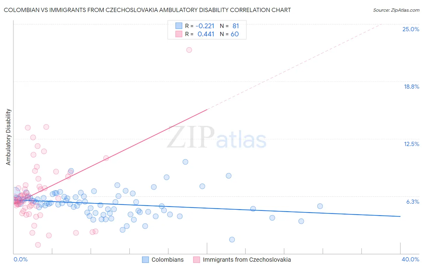 Colombian vs Immigrants from Czechoslovakia Ambulatory Disability