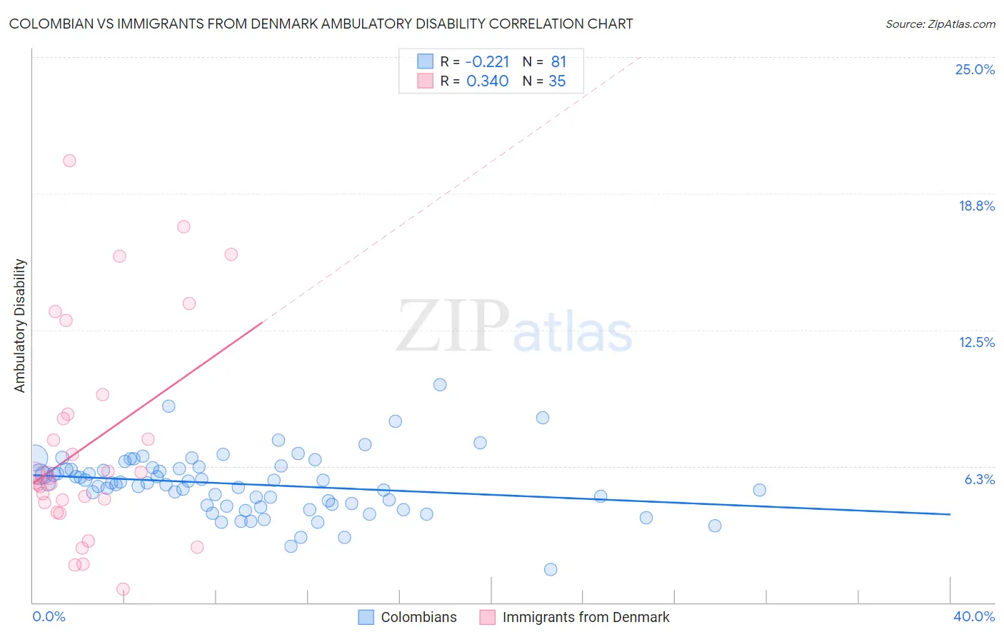 Colombian vs Immigrants from Denmark Ambulatory Disability