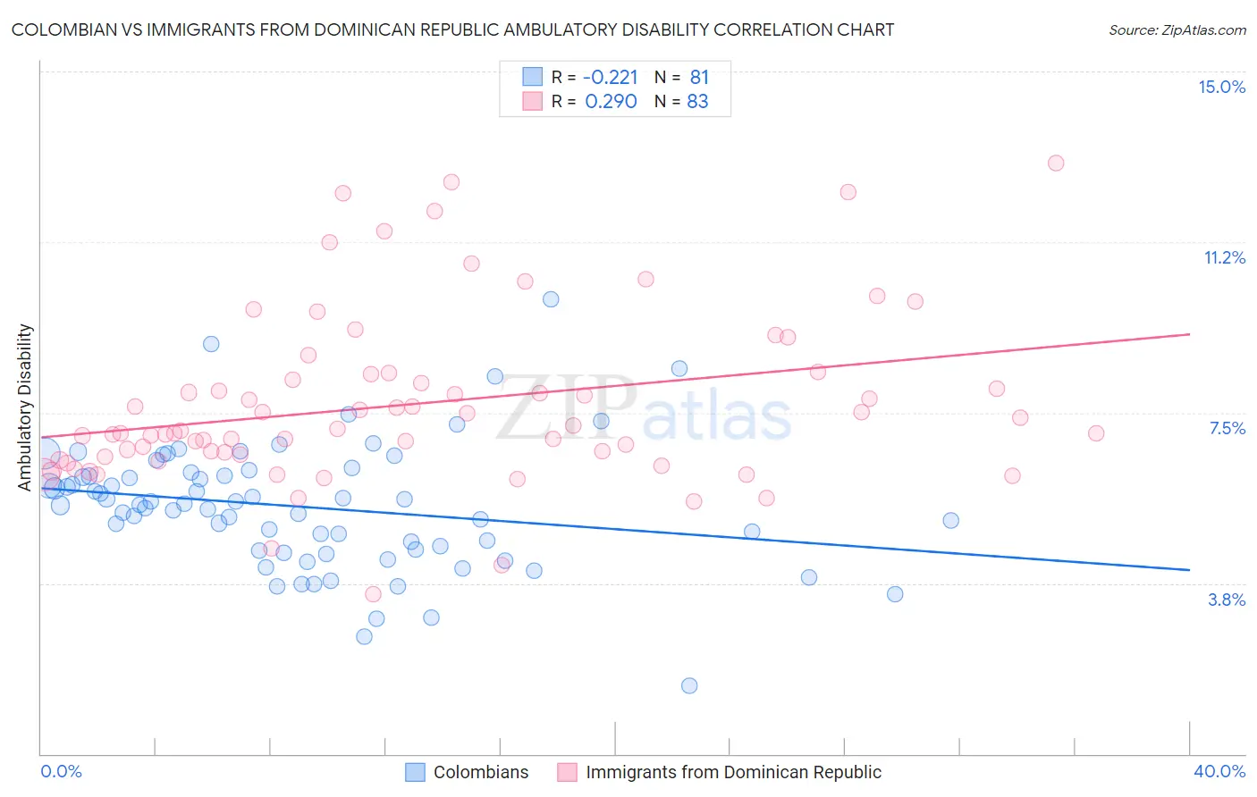 Colombian vs Immigrants from Dominican Republic Ambulatory Disability