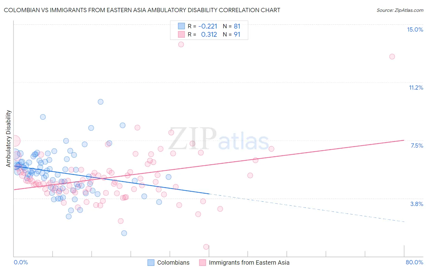 Colombian vs Immigrants from Eastern Asia Ambulatory Disability