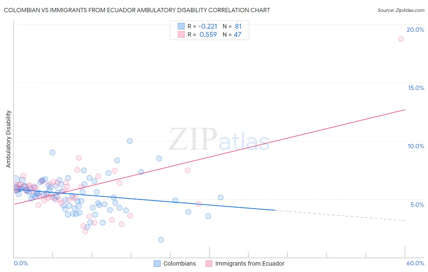 Colombian vs Immigrants from Ecuador Ambulatory Disability