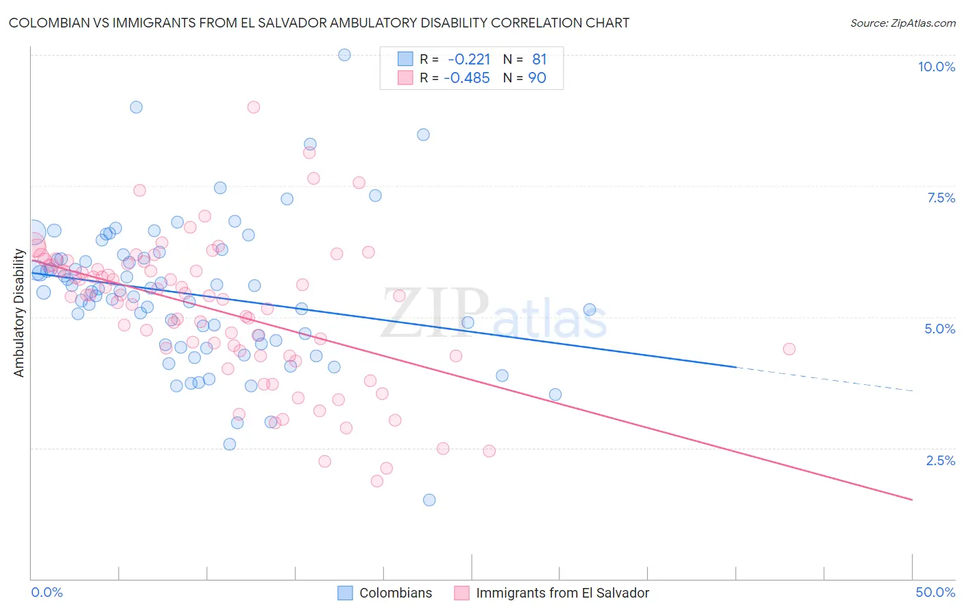 Colombian vs Immigrants from El Salvador Ambulatory Disability