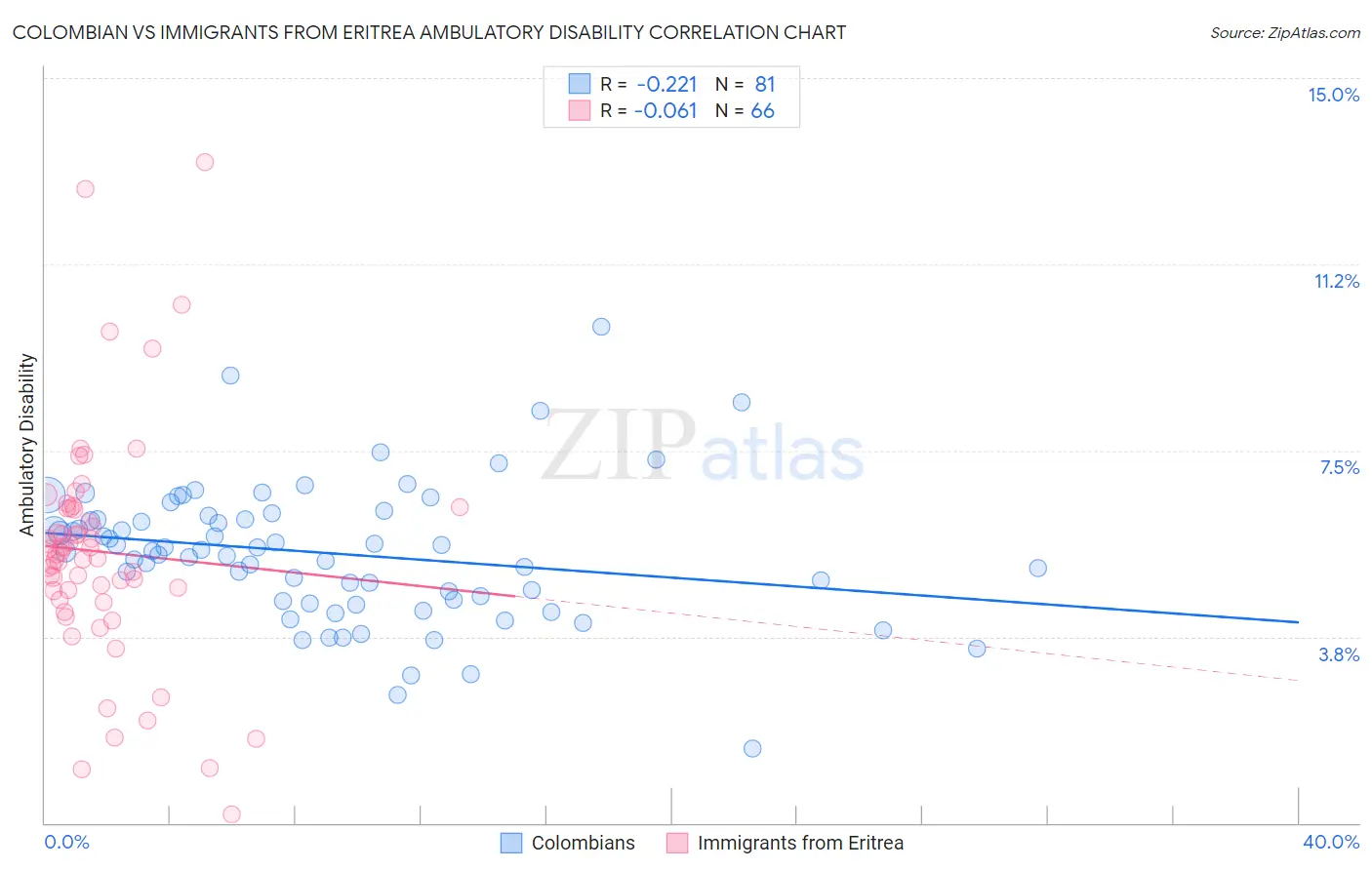 Colombian vs Immigrants from Eritrea Ambulatory Disability