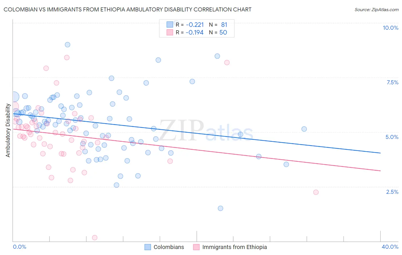 Colombian vs Immigrants from Ethiopia Ambulatory Disability