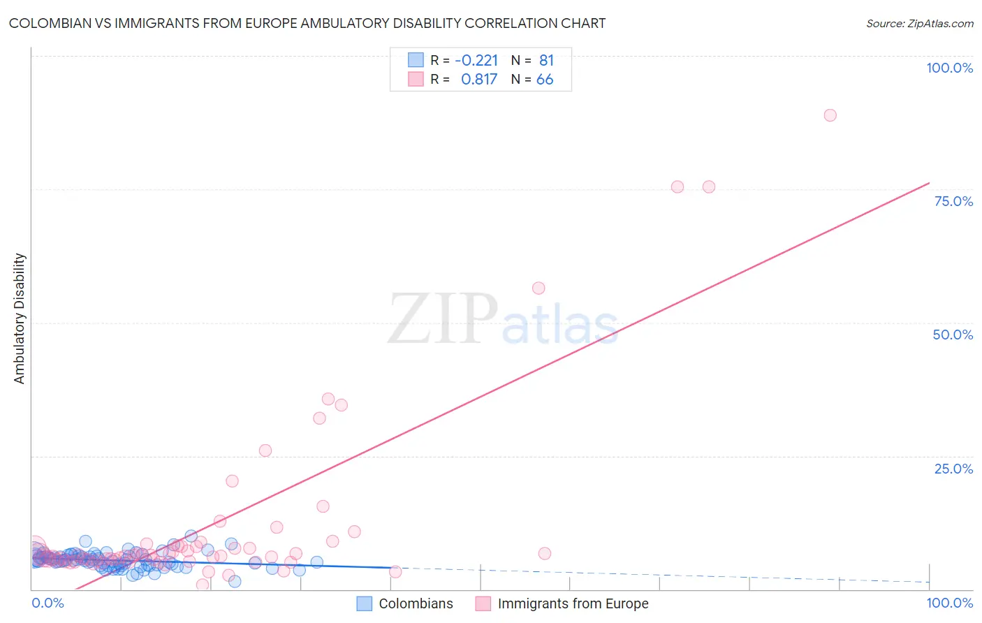 Colombian vs Immigrants from Europe Ambulatory Disability