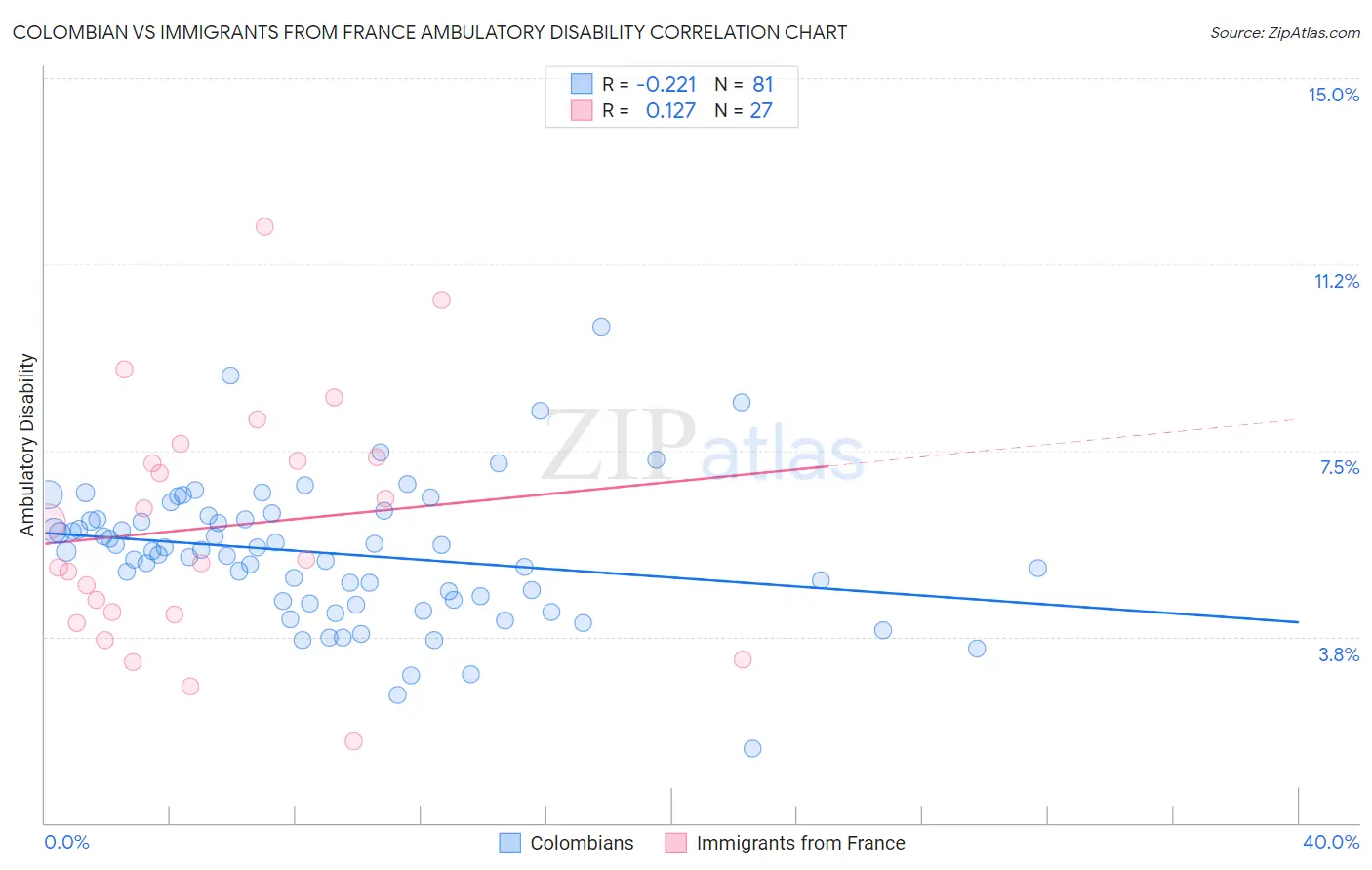 Colombian vs Immigrants from France Ambulatory Disability