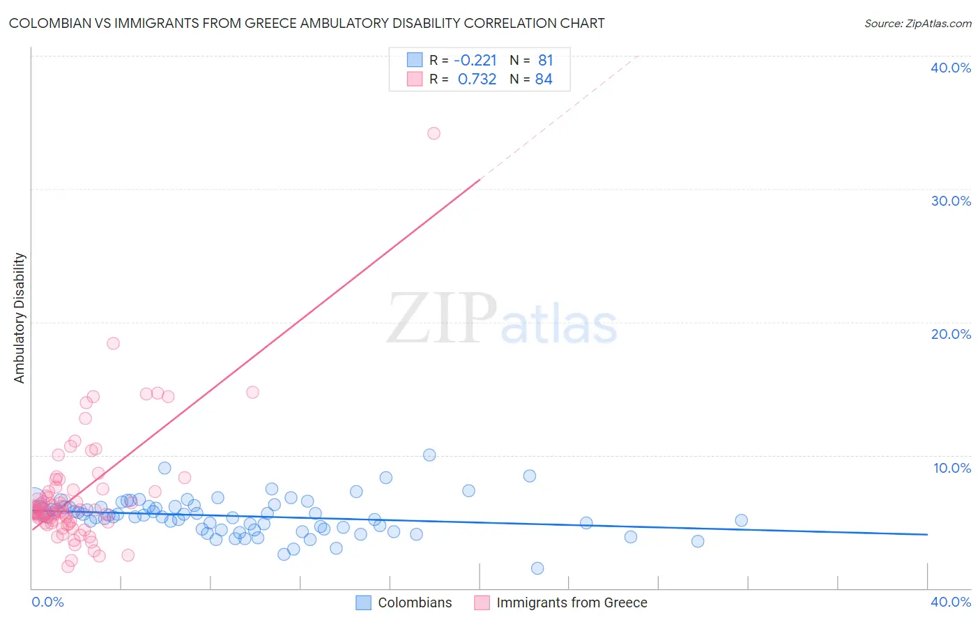 Colombian vs Immigrants from Greece Ambulatory Disability