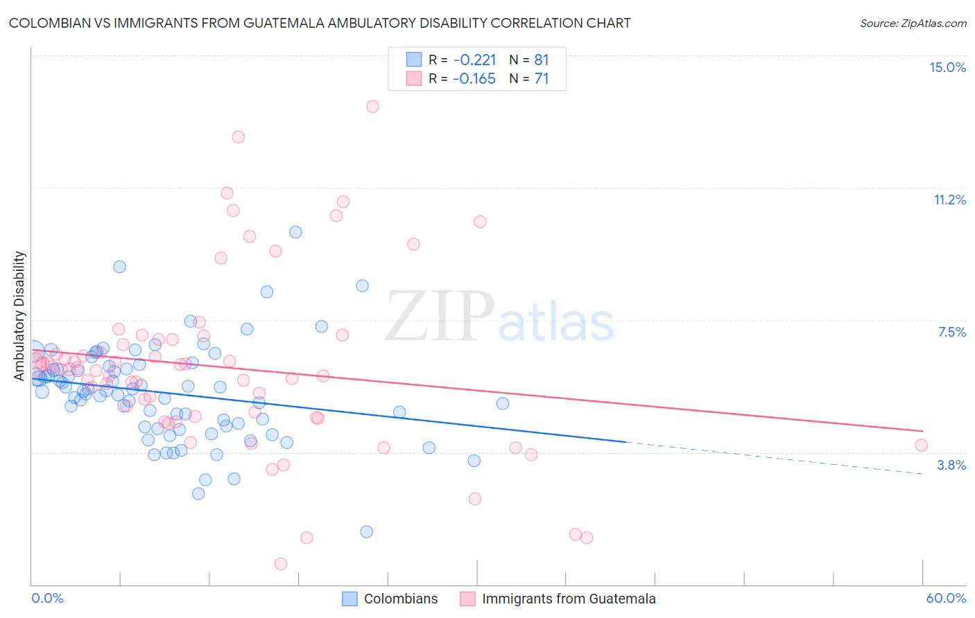 Colombian vs Immigrants from Guatemala Ambulatory Disability