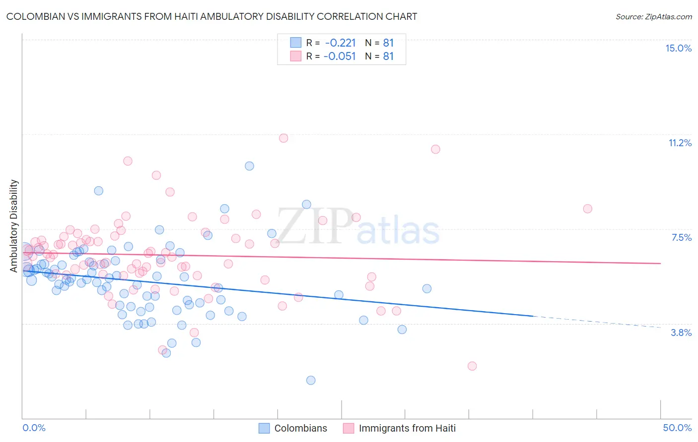 Colombian vs Immigrants from Haiti Ambulatory Disability