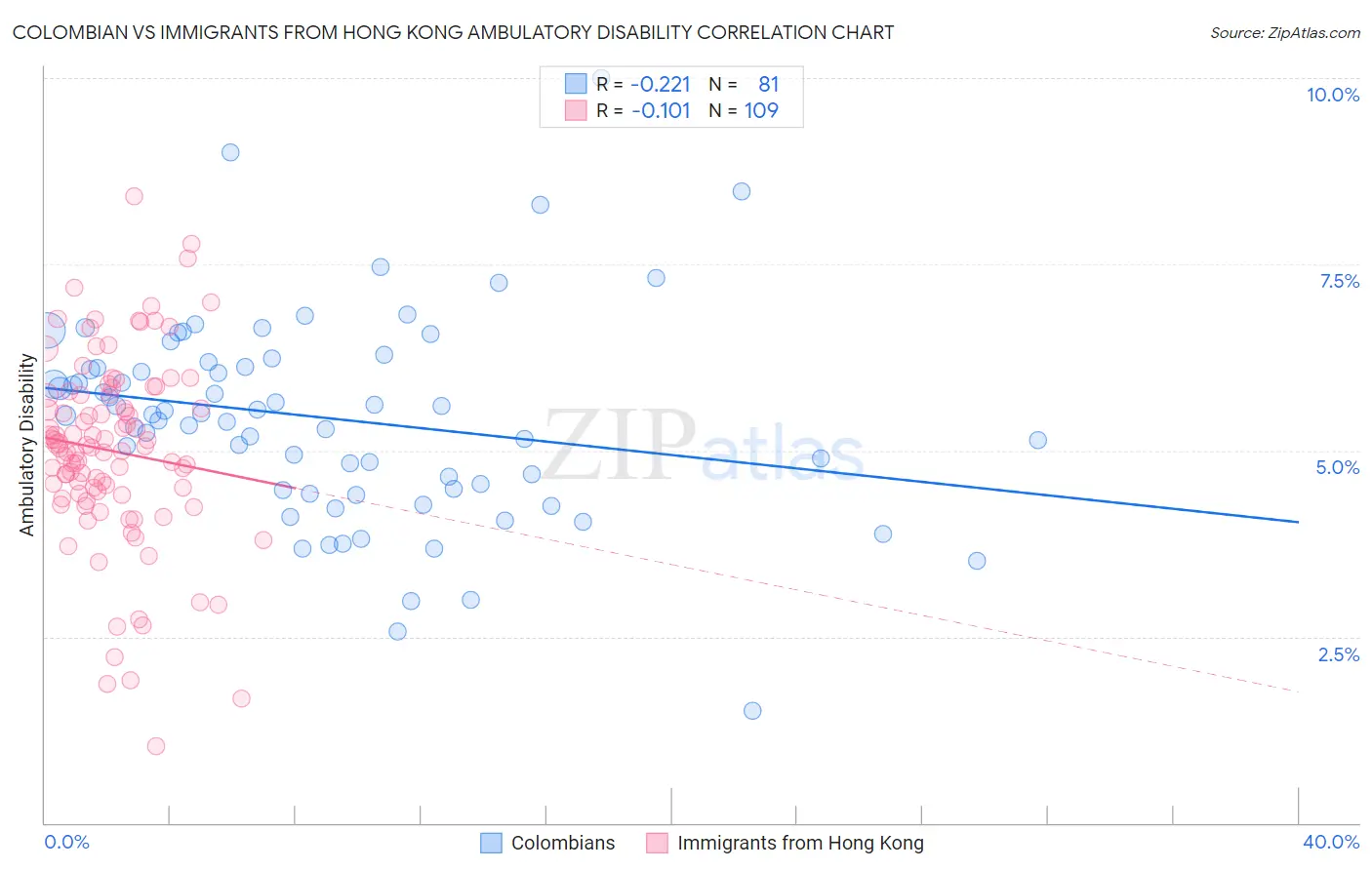 Colombian vs Immigrants from Hong Kong Ambulatory Disability