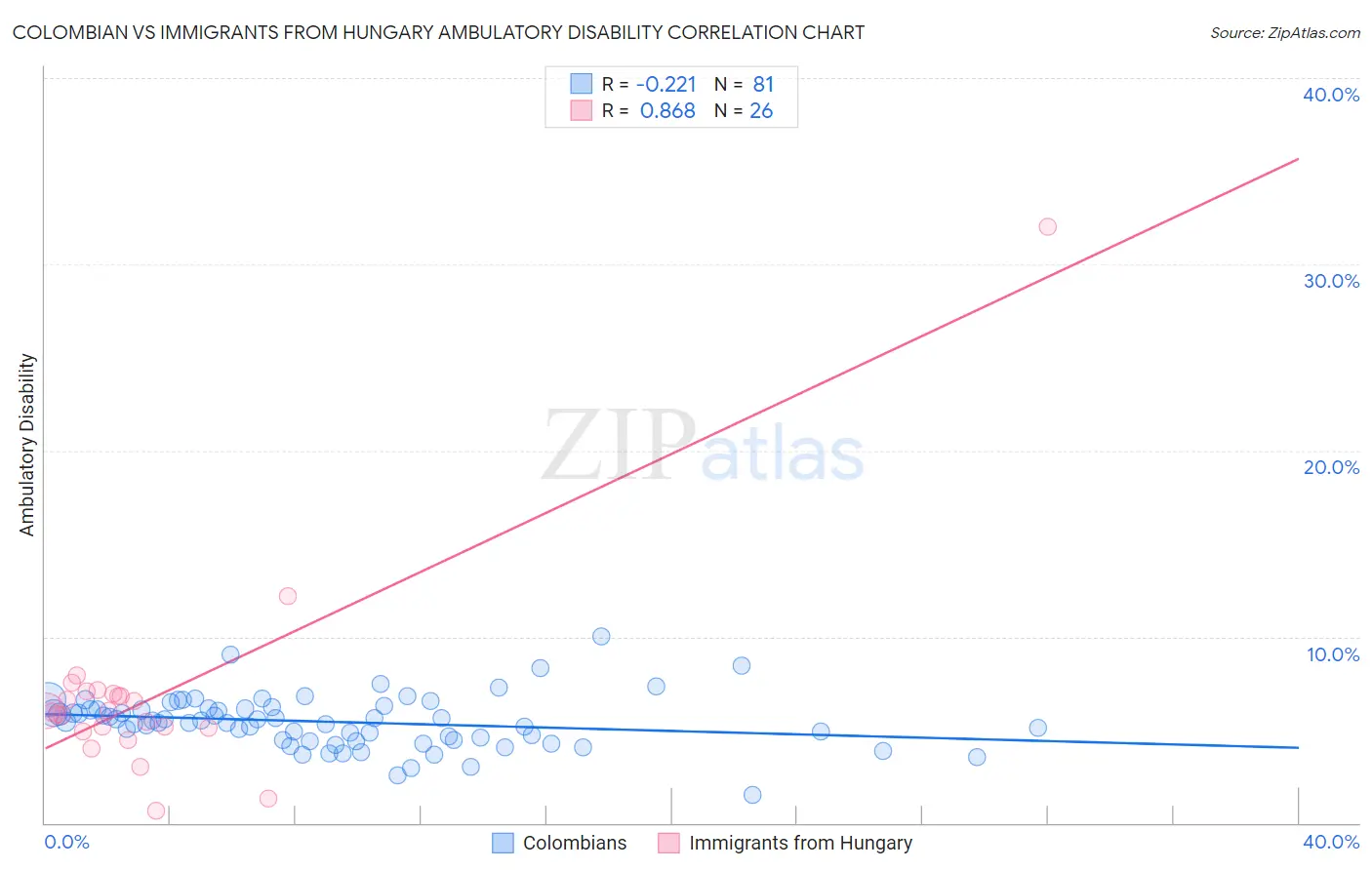 Colombian vs Immigrants from Hungary Ambulatory Disability