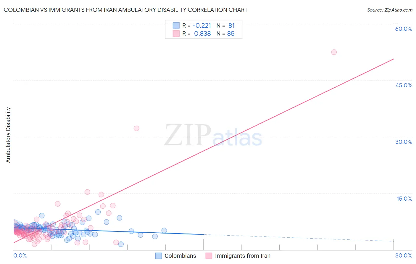 Colombian vs Immigrants from Iran Ambulatory Disability