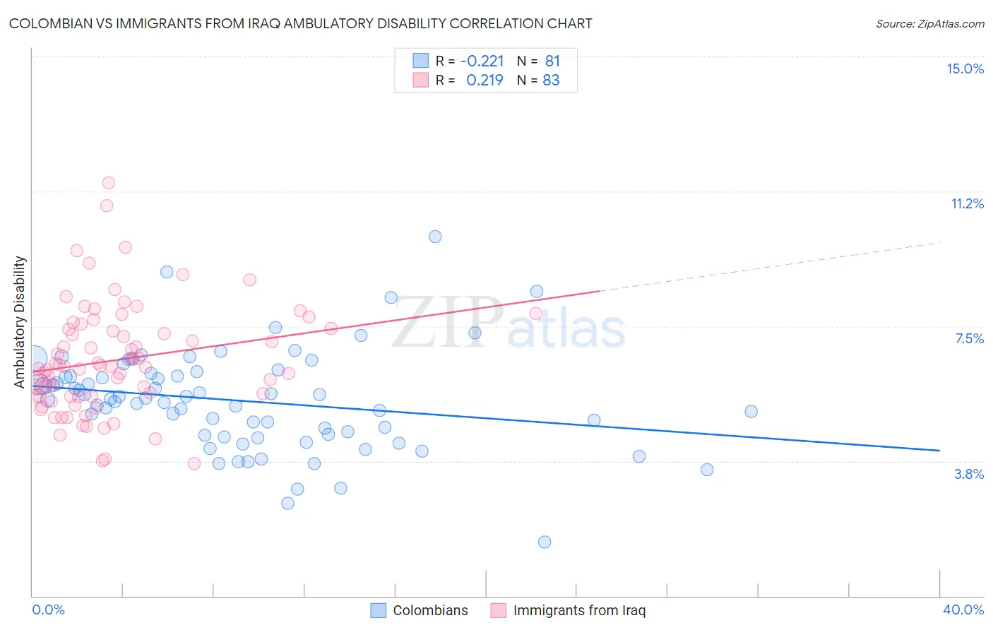 Colombian vs Immigrants from Iraq Ambulatory Disability