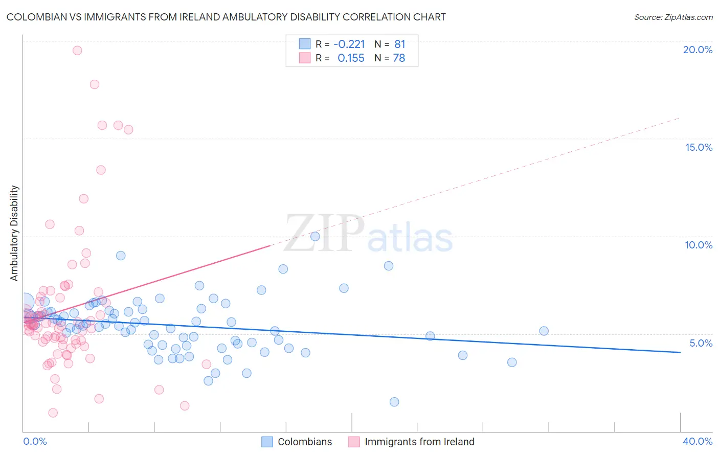 Colombian vs Immigrants from Ireland Ambulatory Disability