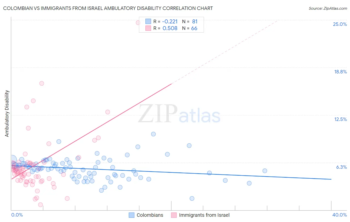 Colombian vs Immigrants from Israel Ambulatory Disability