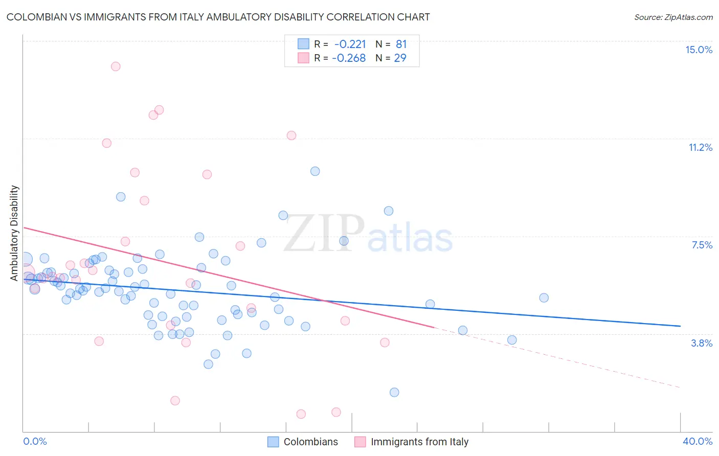 Colombian vs Immigrants from Italy Ambulatory Disability