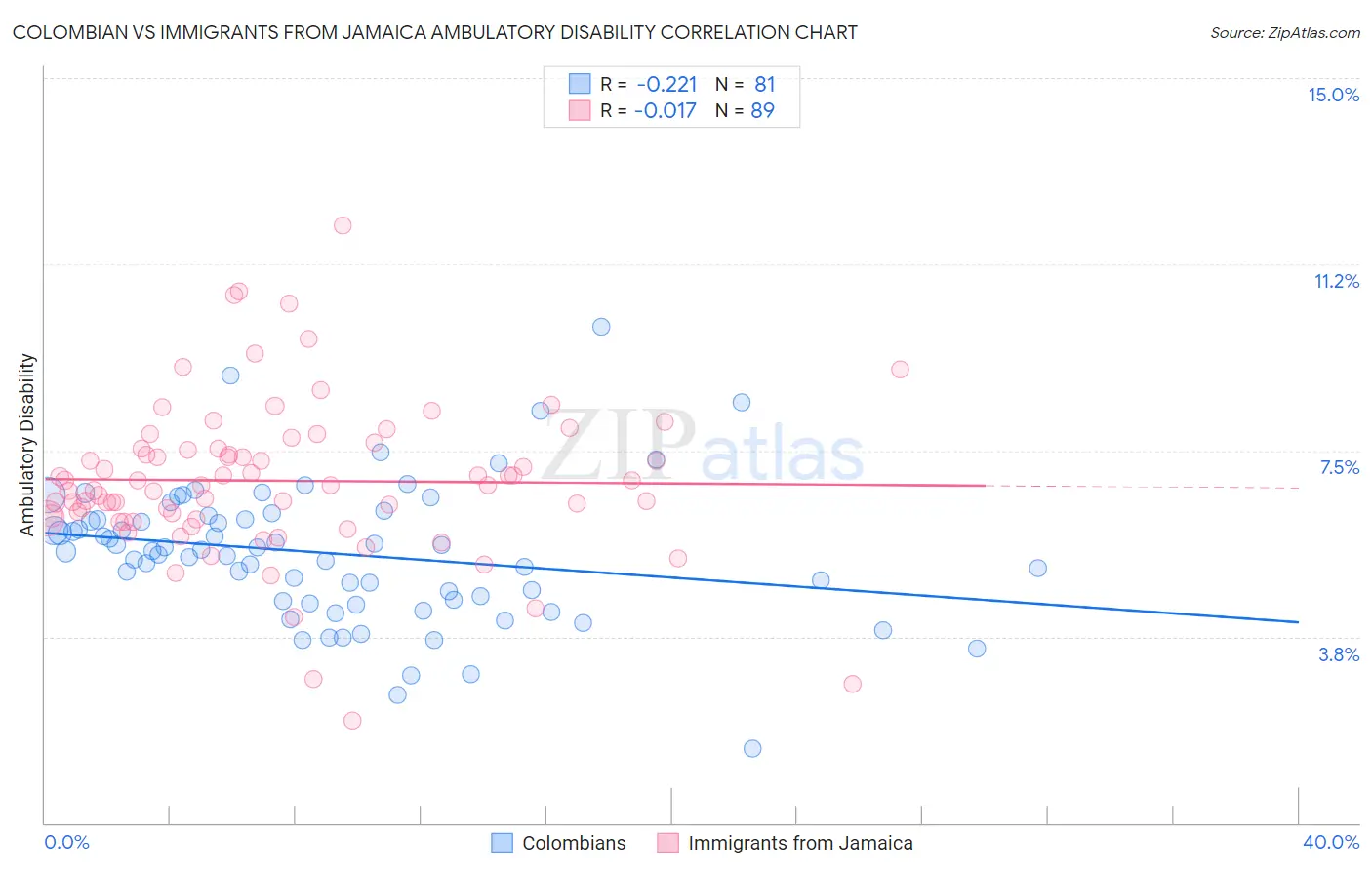 Colombian vs Immigrants from Jamaica Ambulatory Disability