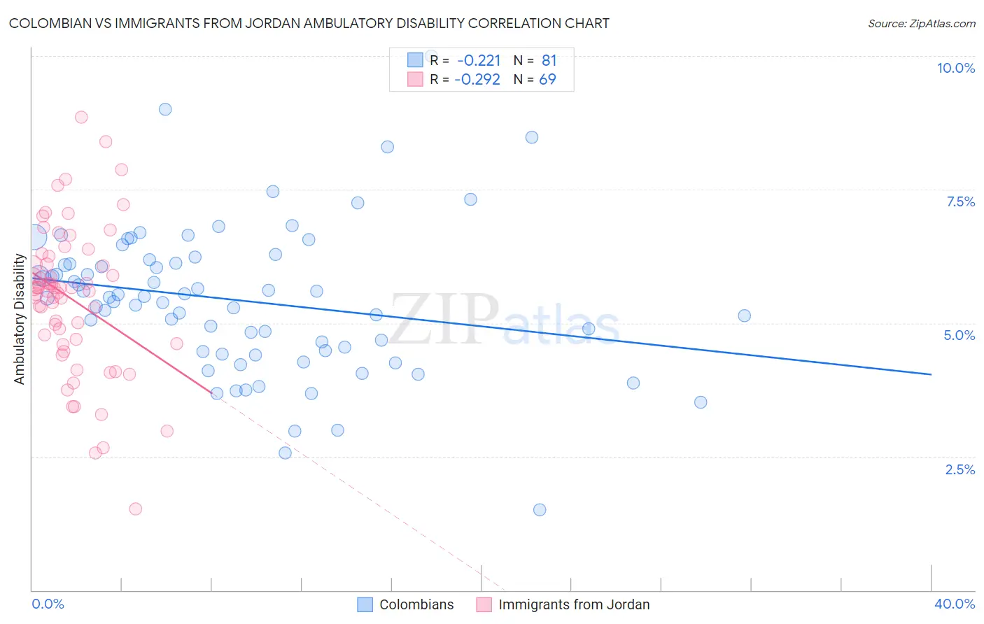 Colombian vs Immigrants from Jordan Ambulatory Disability