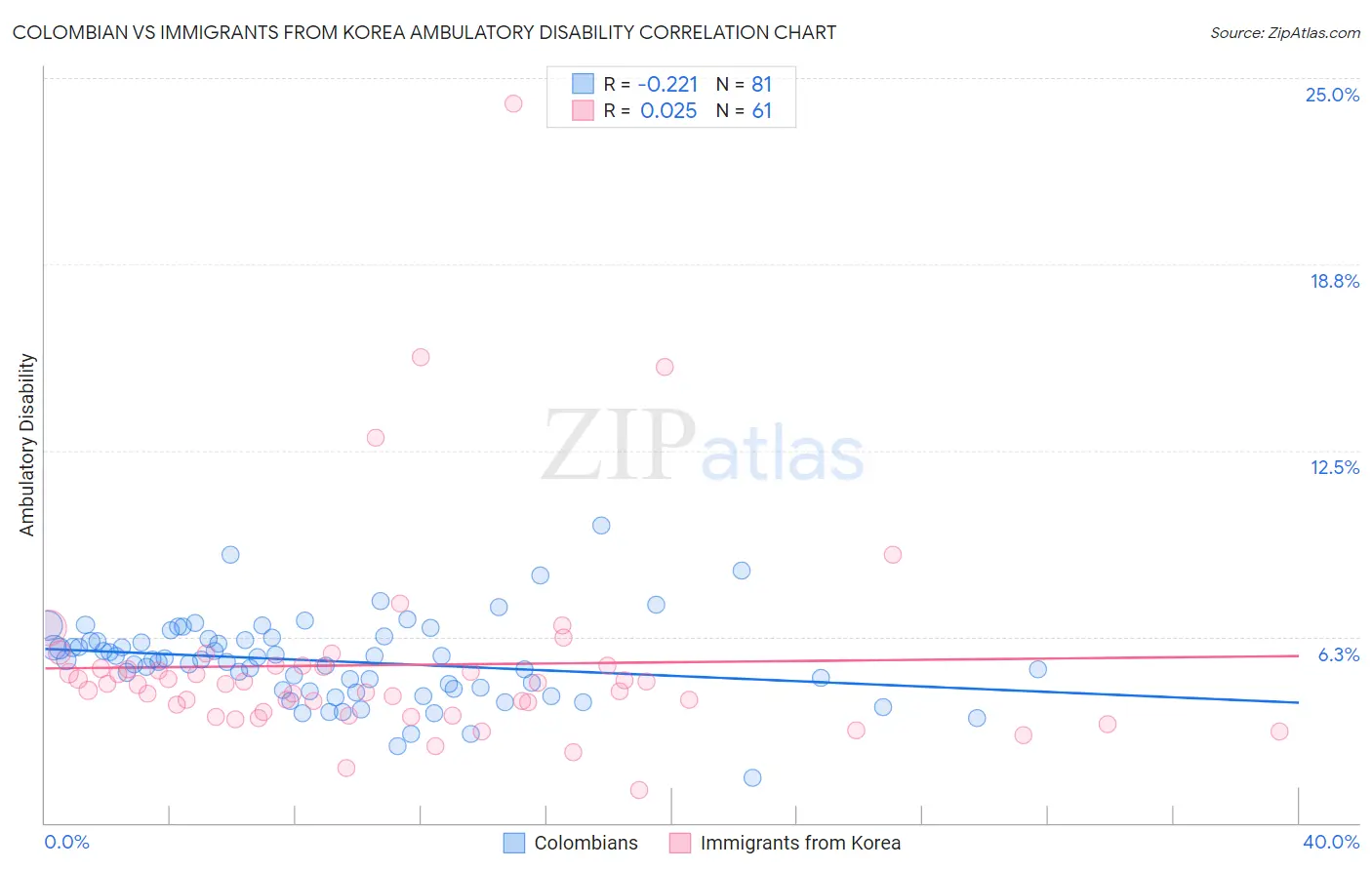 Colombian vs Immigrants from Korea Ambulatory Disability