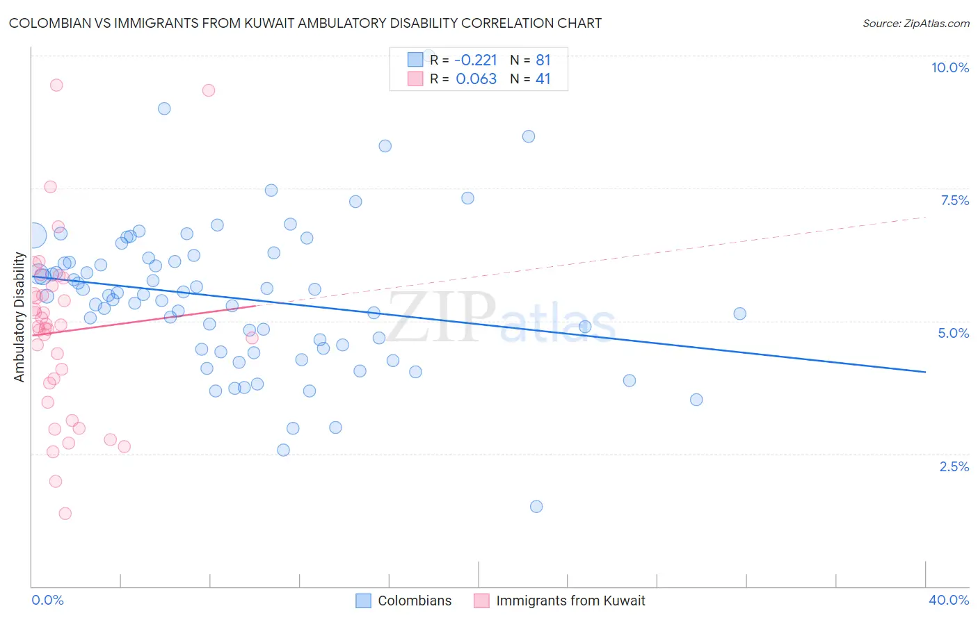 Colombian vs Immigrants from Kuwait Ambulatory Disability