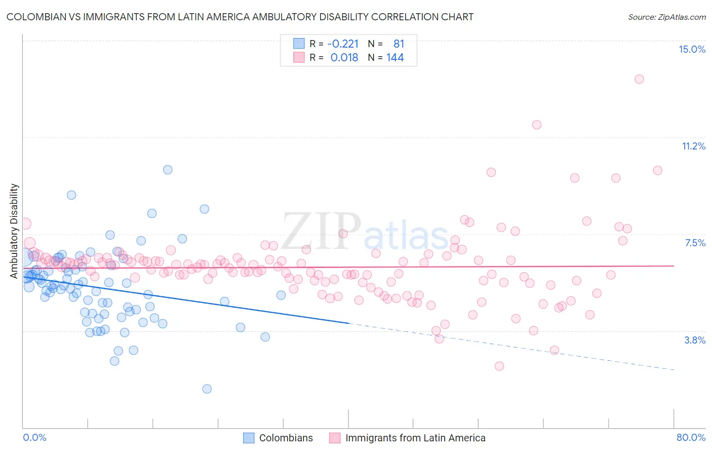Colombian vs Immigrants from Latin America Ambulatory Disability