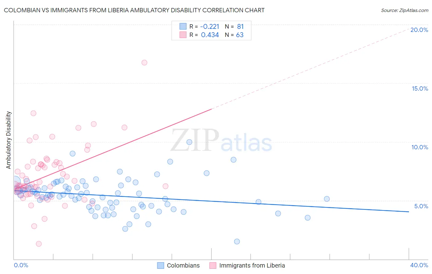 Colombian vs Immigrants from Liberia Ambulatory Disability