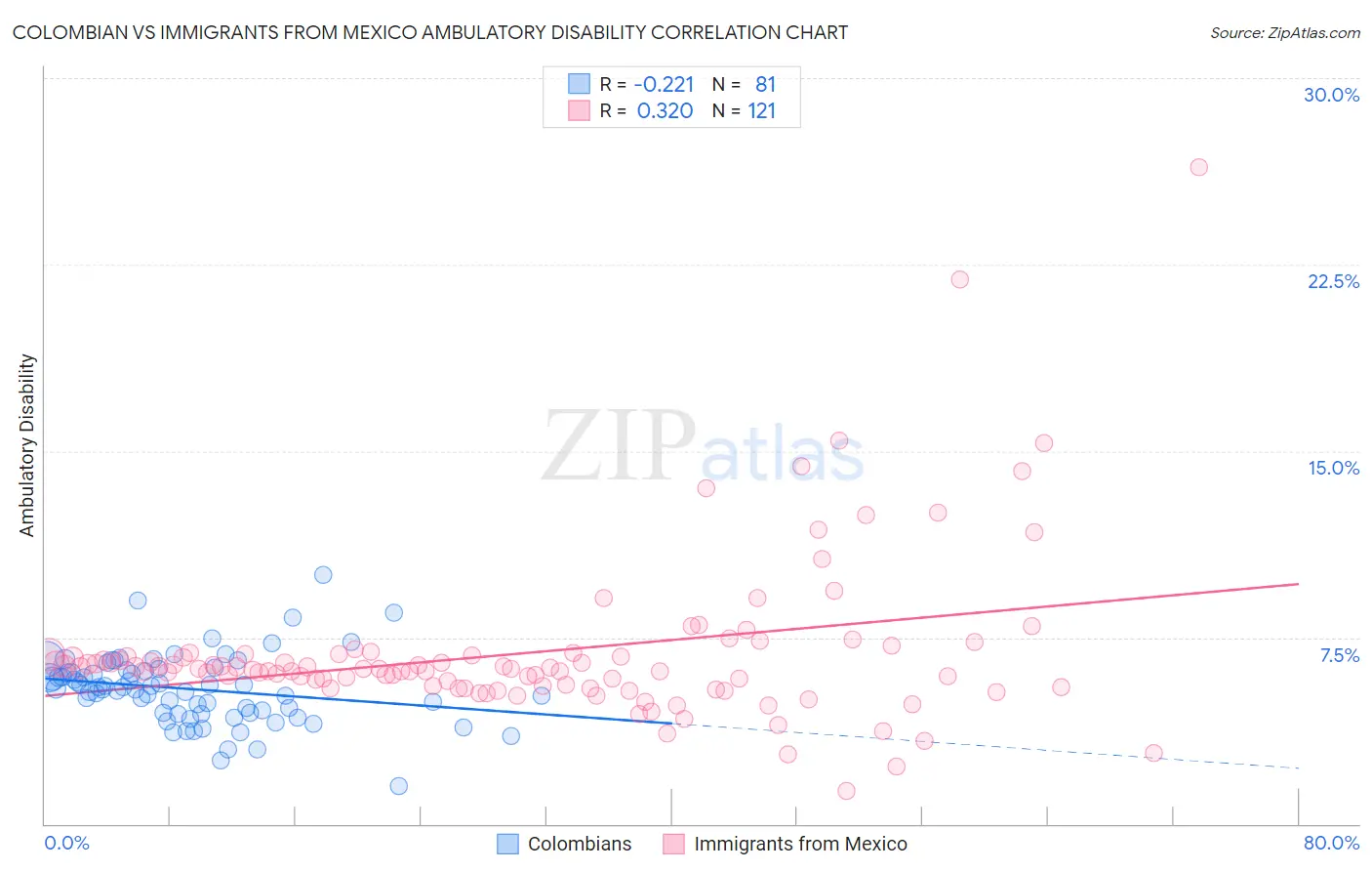 Colombian vs Immigrants from Mexico Ambulatory Disability