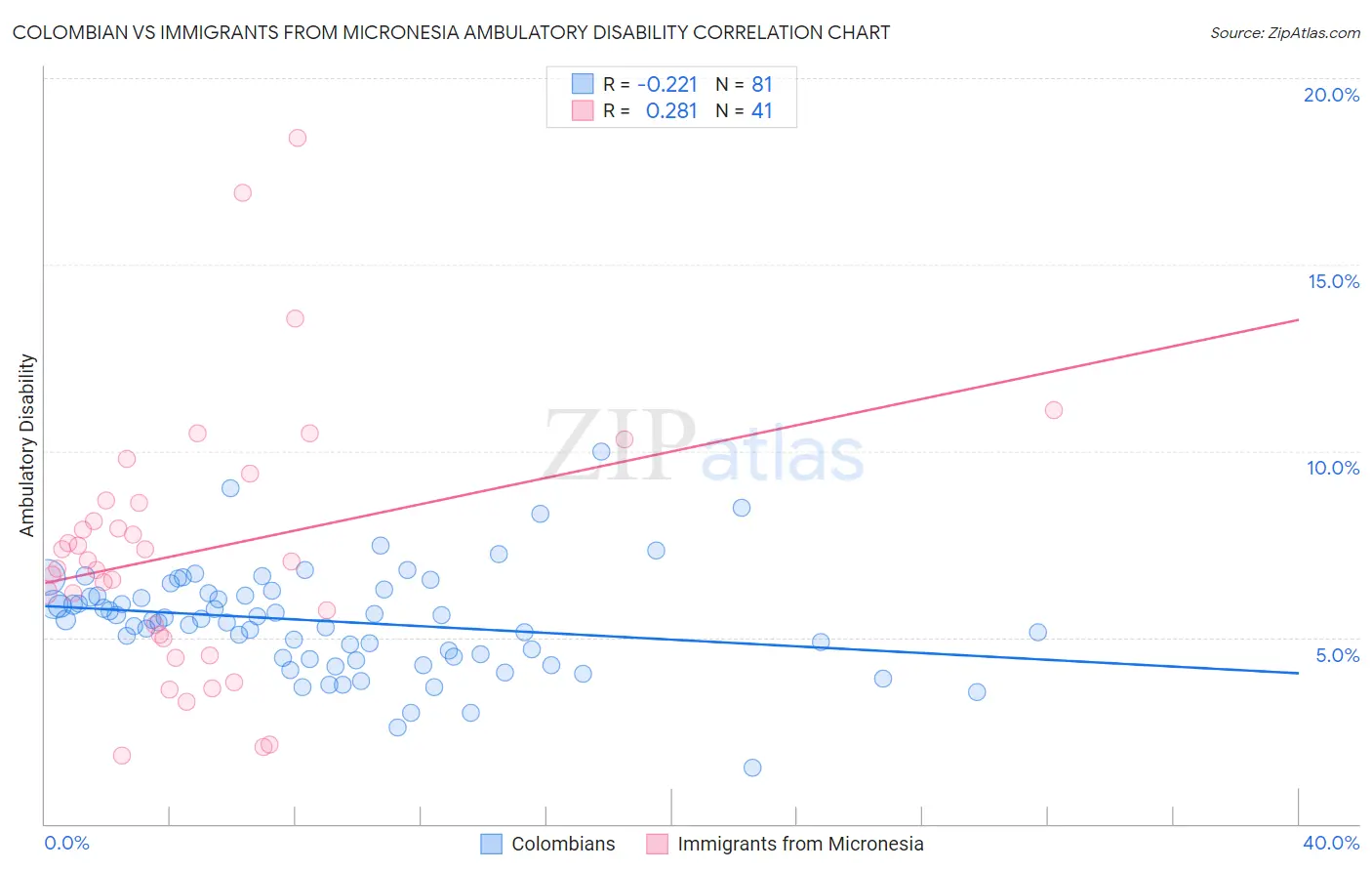 Colombian vs Immigrants from Micronesia Ambulatory Disability