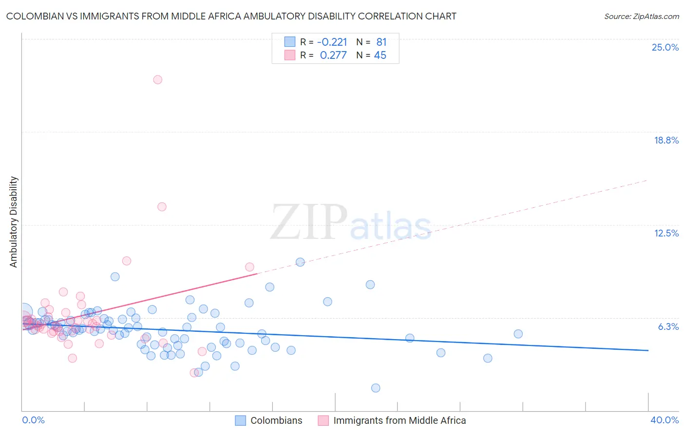 Colombian vs Immigrants from Middle Africa Ambulatory Disability