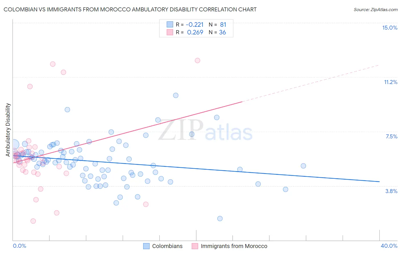 Colombian vs Immigrants from Morocco Ambulatory Disability