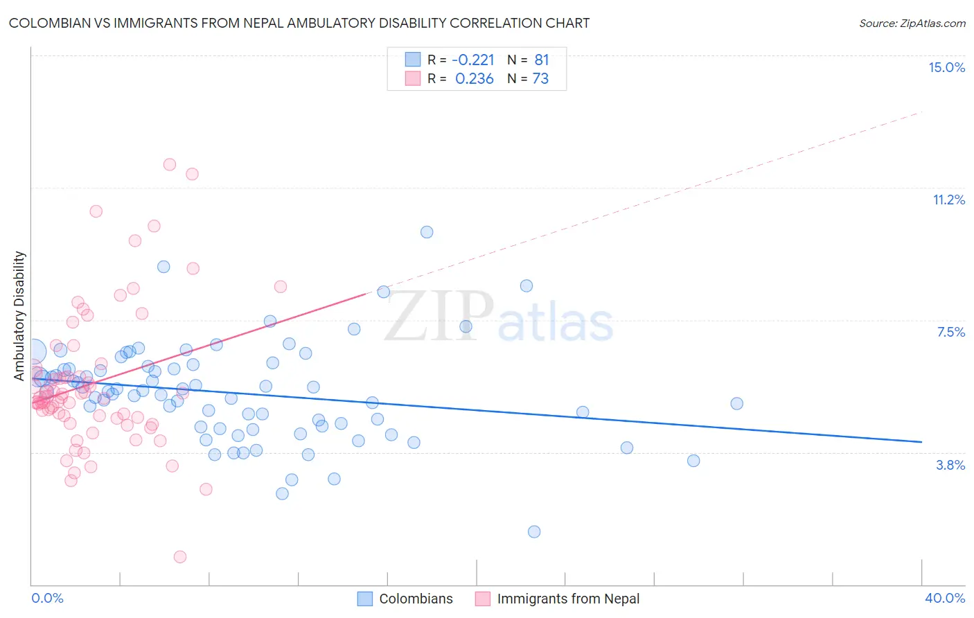 Colombian vs Immigrants from Nepal Ambulatory Disability