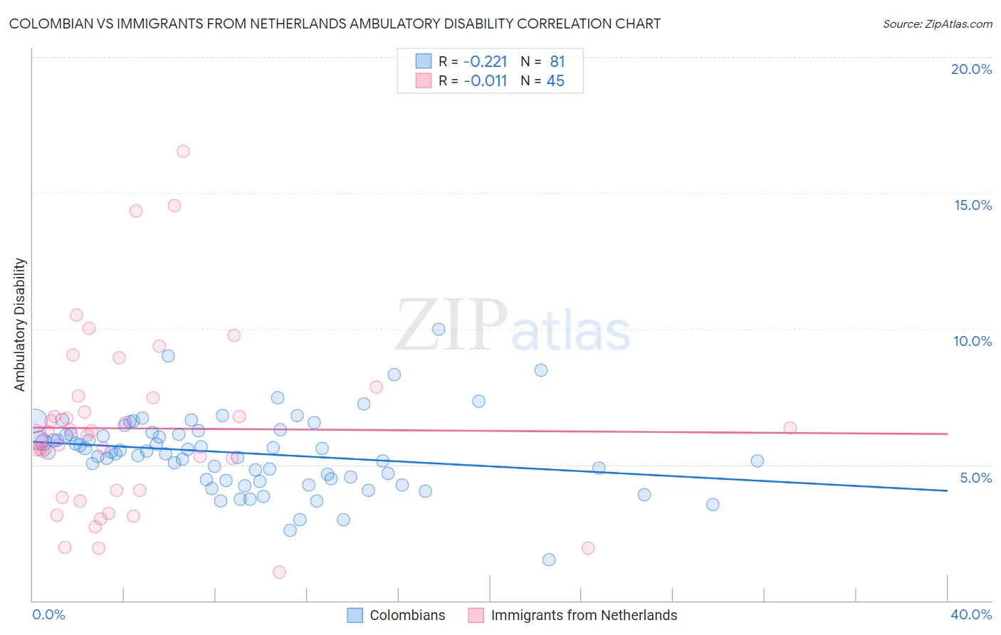 Colombian vs Immigrants from Netherlands Ambulatory Disability