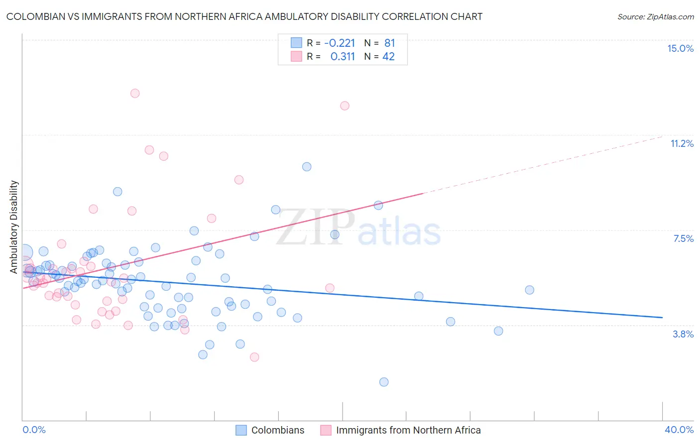 Colombian vs Immigrants from Northern Africa Ambulatory Disability