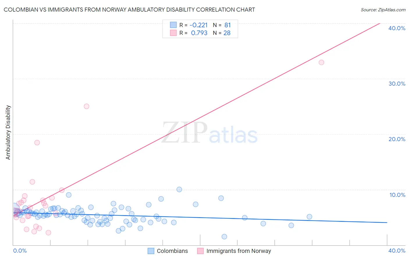 Colombian vs Immigrants from Norway Ambulatory Disability