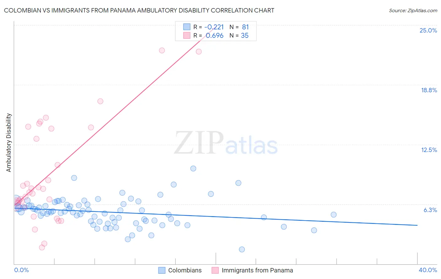Colombian vs Immigrants from Panama Ambulatory Disability