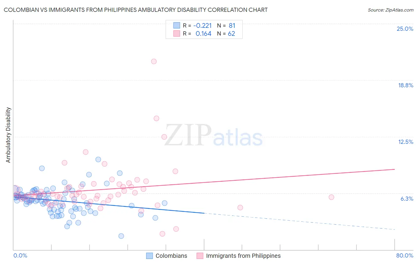 Colombian vs Immigrants from Philippines Ambulatory Disability