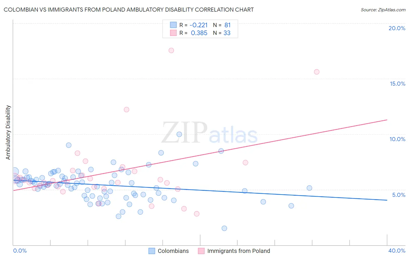Colombian vs Immigrants from Poland Ambulatory Disability