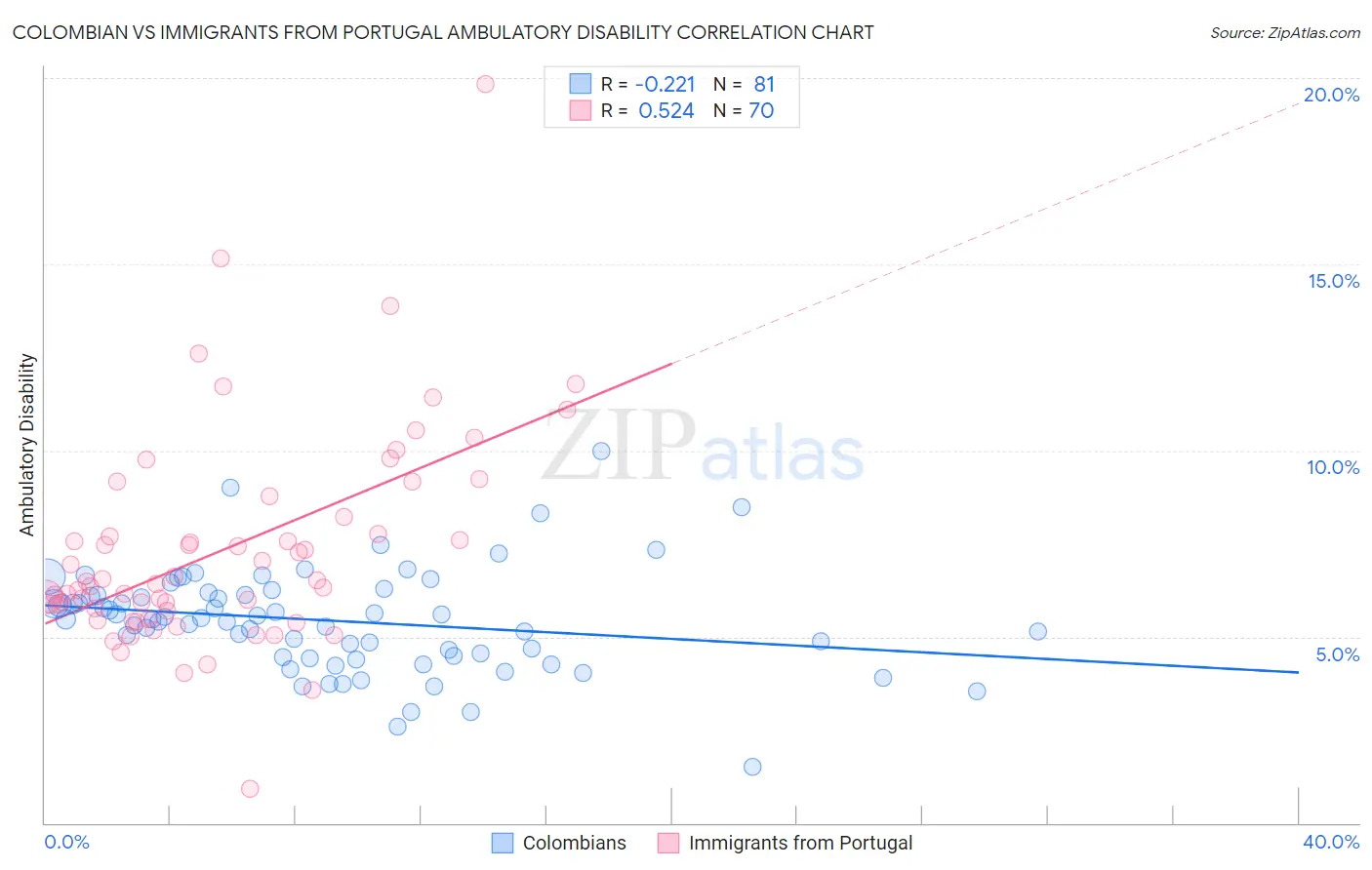 Colombian vs Immigrants from Portugal Ambulatory Disability